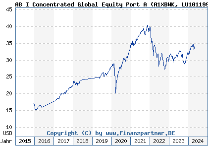 Chart: AB I Concentrated Global Equity Port A) | LU1011997381